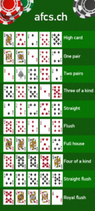 Pokerhandkombinationen